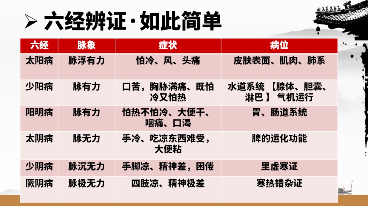 实战伤寒论培训班：庞龙老师带你掌握经方临床应用精髓！