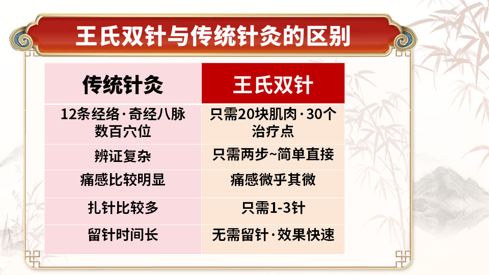 4月份王氏实战双针术线下培训班，开班通知！
