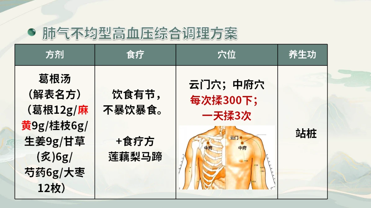 三维调养高血压综合调理方案！