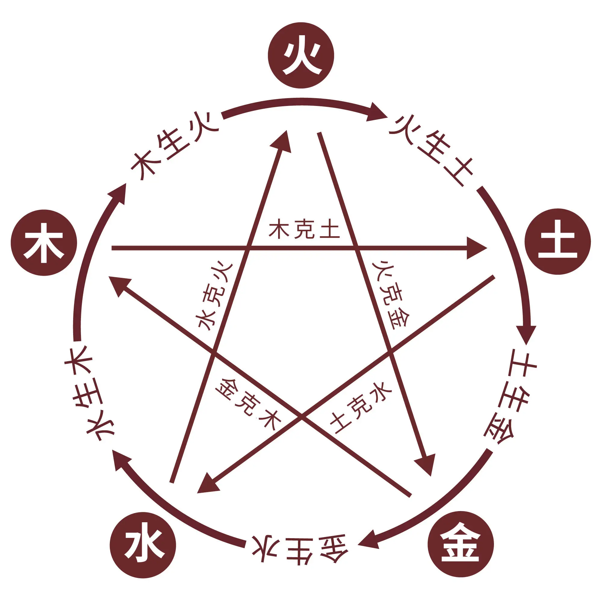 阴阳五行