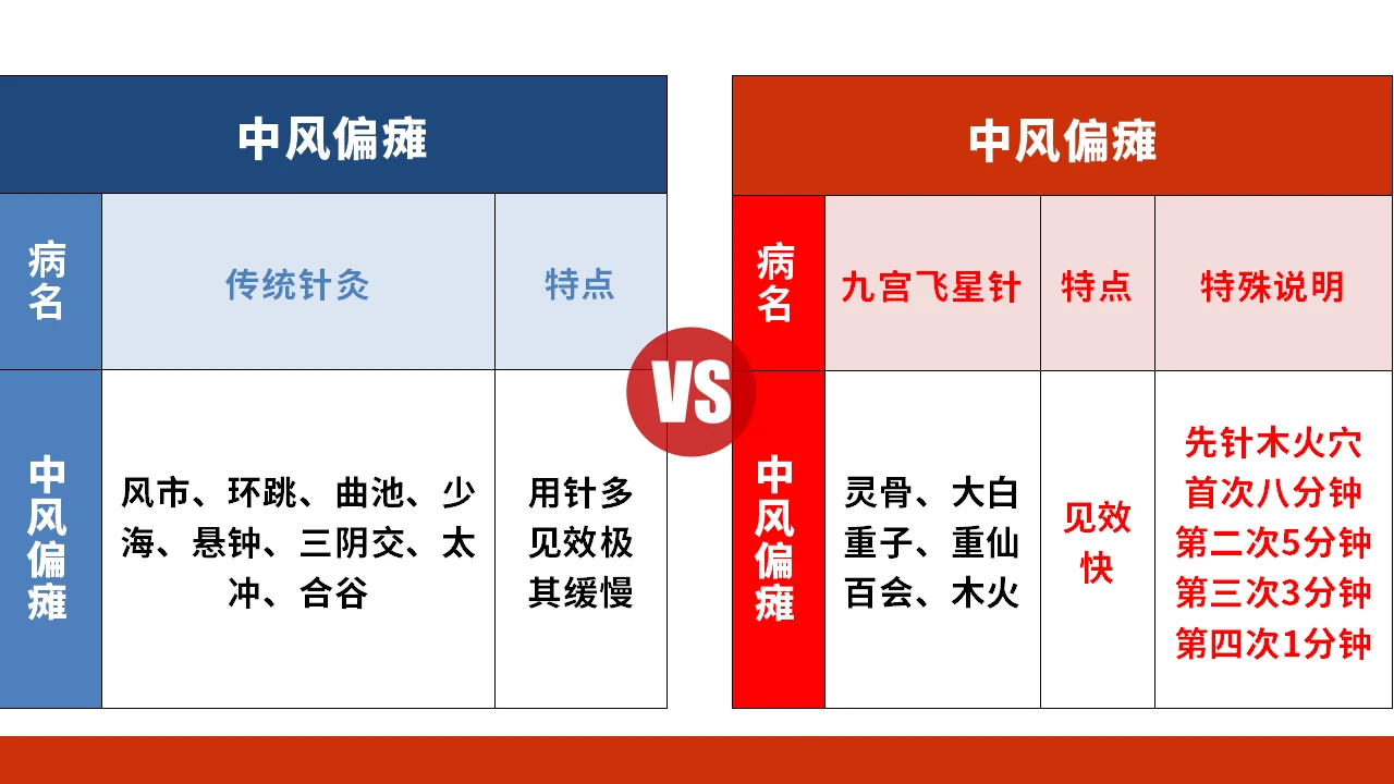解锁九宫飞星针法课程：助力健康管理，开启实用中医之路！